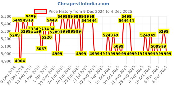 myntra.com Quechua By Decathlon Waterproof Hooded Jacket decathlon Price History Graph from 9 Dec 2024 to 4 Dec 2025