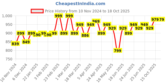 myntra.com Quechua By Decathlon Waterproof Rain Jacket decathlon Price History Graph from 10 Nov 2024 to 18 Oct 2025