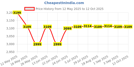 myntra.com Quechua By Decathlon Waterproof Single King Size Mattress decathlon Price History Graph from 12 May 2025 to 11 Oct 2025