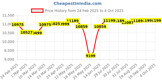 myntra.com Quechua By Decathlon Waterproof Tent decathlon Price History Graph from 24 Feb 2025 to 4 Oct 2025
