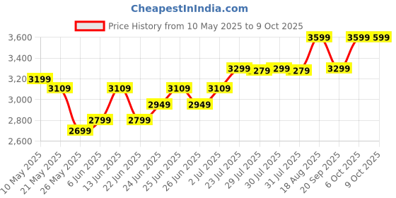 myntra.com Quechua By Decathlon White & Green Air Basic Inflatable Camping Mattress decathlon Price History Graph from 10 May 2025 to 8 Oct 2025