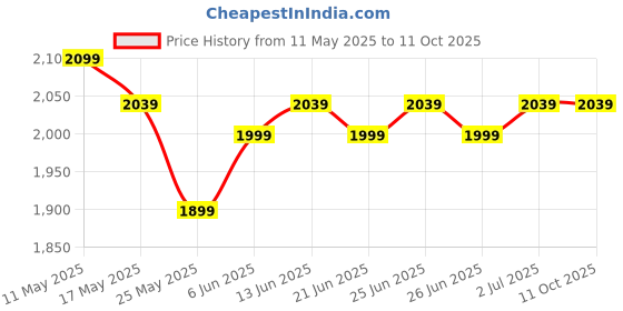 myntra.com Quechua By Decathlon White & Green Air Basic Inflatable Camping Mattress decathlon Price History Graph from 11 May 2025 to 10 Oct 2025