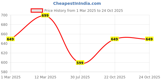 myntra.com Quechua By Decathlon White & Green Polypropylene Outdoor Lamps decathlon Price History Graph from 1 Mar 2025 to 24 Oct 2025