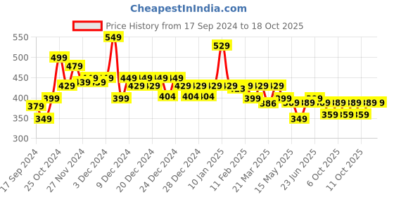 myntra.com Quechua By Decathlon Women Black Fleece Sweatshirt decathlon Price History Graph from 17 Sep 2024 to 4 Oct 2025