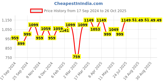 myntra.com Quechua By Decathlon Women Green Sports Shorts decathlon Price History Graph from 17 Sep 2024 to 26 Oct 2025