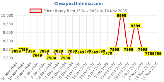 myntra.com Quechua By Decathlon Women Grey & Green Non-Marking Trekking Shoes decathlon Price History Graph from 15 Nov 2024 to 15 Nov 2025