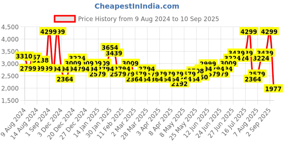 myntra.com Quechua By Decathlon Women Grey Running Sporty Jacket decathlon Price History Graph from 9 Aug 2024 to 10 Sep 2025