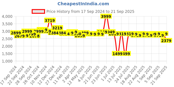 myntra.com Quechua By Decathlon Women Mid Rise Trousers decathlon Price History Graph from 17 Sep 2024 to 21 Sep 2025