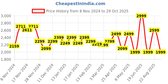 myntra.com Quechua By Decathlon Women  Sports Shoes decathlon Price History Graph from 8 Nov 2024 to 29 Oct 2025