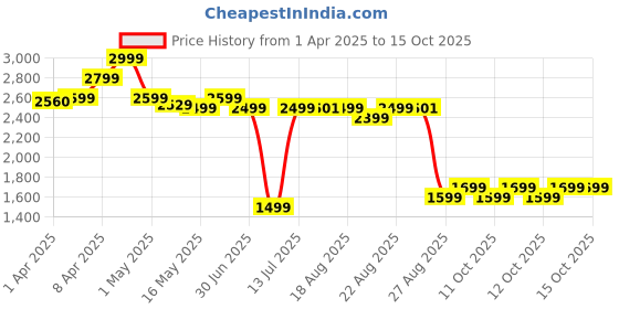 myntra.com Quechua By Decathlon Women Trousers decathlon Price History Graph from 1 Apr 2025 to 4 Oct 2025