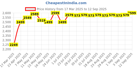myntra.com Quechua By Decathlon Women Trousers NH500 decathlon Price History Graph from 17 Mar 2025 to 12 Sep 2025