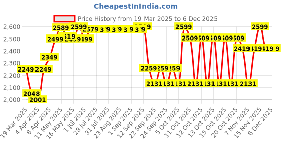 myntra.com Quechua By Decathlon Womens Hiking Trousers, MH500 decathlon Price History Graph from 19 Mar 2025 to 5 Dec 2025