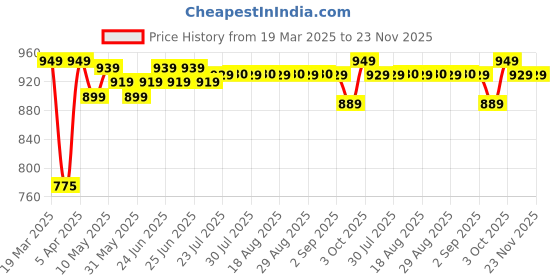 myntra.com Quechua By Decathlon Women's Windproof and Water-repellent Hiking Jacket - Raincut 1/2 Zip decathlon Price History Graph from 19 Mar 2025 to 23 Nov 2025
