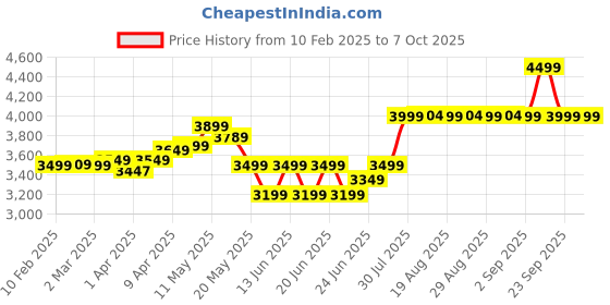 myntra.com Quechua By Decathlon Yellow Solid Backpack decathlon Price History Graph from 10 Feb 2025 to 7 Oct 2025
