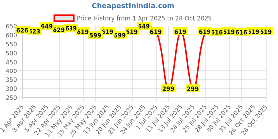 myntra.com decathlon Quechua By Decathlon*IN TS NH500 W 2025 C2 decathlon Price History Graph from 1 Apr 2025 to 28 Oct 2025
