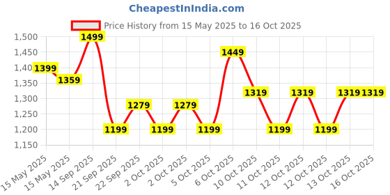 myntra.com decathlon Quechua By DecathlonKids Lace-up Hiking Shoes MH100 MID from size 2 TO 5 Dark Grey decathlon Price History Graph from 15 May 2025 to 16 Oct 2025