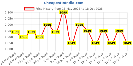 myntra.com decathlon Quechua By DecathlonKids Modular Hiking Trousers MH500 7-15 Years decathlon Price History Graph from 15 May 2025 to 17 Oct 2025