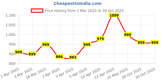 myntra.com decathlon Quechua By DecathlonMen Dry Fit Lightweight Shorts - MH100 decathlon Price History Graph from 1 Mar 2025 to 29 Oct 2025