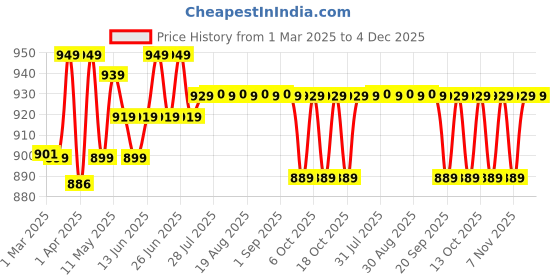 myntra.com decathlon Quechua By DecathlonMens Hiking Shorts - NH100 decathlon Price History Graph from 1 Mar 2025 to 3 Dec 2025