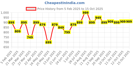 myntra.com decathlon Quechua By DecathlonPack Of 2 Patterned Calf Length Socks decathlon Price History Graph from 5 Feb 2025 to 12 Oct 2025