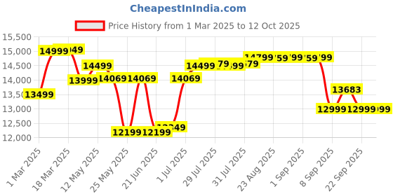 myntra.com decathlon Quechua By DecathlonWaterproof Portable Camping Tent decathlon Price History Graph from 1 Mar 2025 to 12 Oct 2025