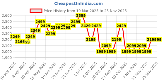 myntra.com decathlon Quechua By DecathlonWomen Jackets decathlon Price History Graph from 19 Mar 2025 to 25 Nov 2025