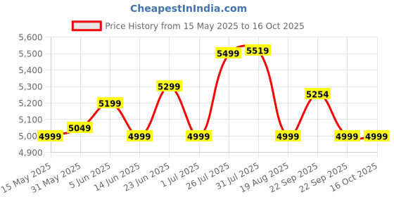 myntra.com decathlon Quechua By DecathlonWomen's Hiking Jacket MH100 decathlon Price History Graph from 15 May 2025 to 16 Oct 2025