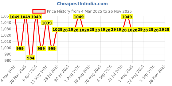 myntra.com decathlon Quechua By DecathlonWomens Hiking Tank Top - MH500 decathlon Price History Graph from 4 Mar 2025 to 25 Nov 2025