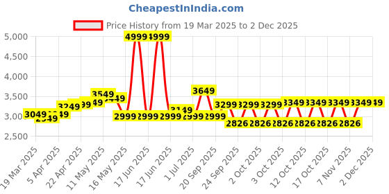 myntra.com decathlon Quechua By DecathlonWomen's Hiking Waterproof Jacket NH500 - Green decathlon Price History Graph from 19 Mar 2025 to 30 Nov 2025