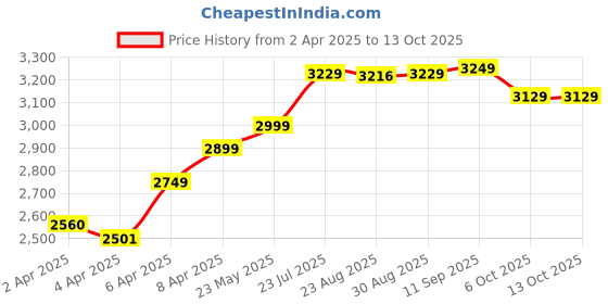 myntra.com decathlon Quechua By DecathlonWomens Modular Mountain Walking Trousers - MH500 - decathlon Price History Graph from 2 Apr 2025 to 12 Oct 2025