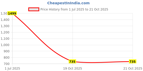 myntra.com QUECY Women Checked Scarf quecy Price History Graph from 1 Jul 2025 to 21 Oct 2025