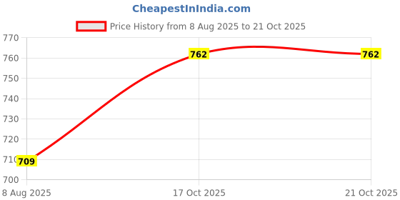 myntra.com QUECY Women Floral Printed Satin Scarf quecy Price History Graph from 8 Aug 2025 to 21 Oct 2025