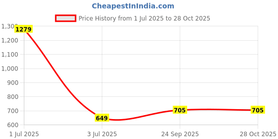 myntra.com QUECY Women Printed Scarf quecy Price History Graph from 1 Jul 2025 to 28 Oct 2025