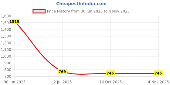myntra.com QUECY Women Printed Scarf quecy Price History Graph from 30 Jun 2025 to 2 Nov 2025