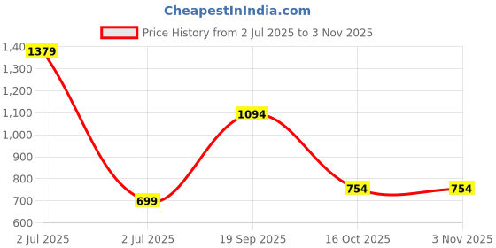 myntra.com QUECY Women Printed Scarf quecy Price History Graph from 2 Jul 2025 to 2 Nov 2025