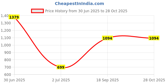 myntra.com QUECY Women Printed Scarf quecy Price History Graph from 30 Jun 2025 to 27 Oct 2025
