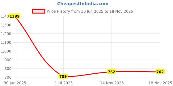 myntra.com QUECY Women Printed Scarf quecy Price History Graph from 30 Jun 2025 to 18 Nov 2025