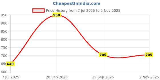 myntra.com QUECY Women Printed Scarf quecy Price History Graph from 7 Jul 2025 to 2 Nov 2025