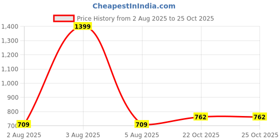 myntra.com QUECY Women Printed Scarf quecy Price History Graph from 2 Aug 2025 to 24 Oct 2025