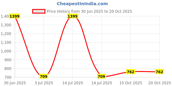 myntra.com QUECY Women Printed Scarf quecy Price History Graph from 30 Jun 2025 to 20 Oct 2025