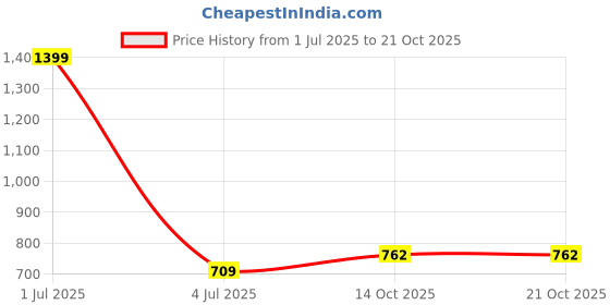 myntra.com QUECY Women Printed Scarf quecy Price History Graph from 1 Jul 2025 to 20 Oct 2025