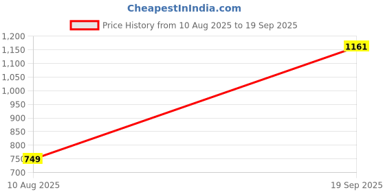 myntra.com QUECY Women Printed Scarf quecy Price History Graph from 10 Aug 2025 to 19 Sep 2025