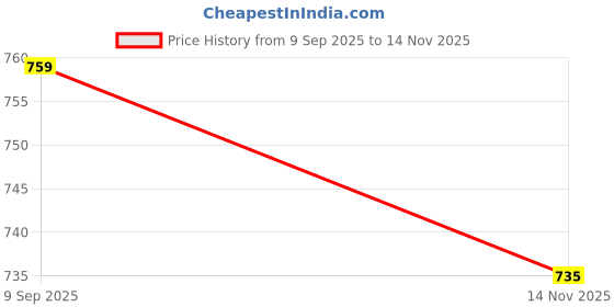 myntra.com QUECY Women Printed Scarf quecy Price History Graph from 9 Sep 2025 to 14 Nov 2025