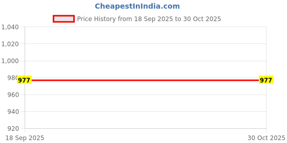 myntra.com QUECY Women Printed Scarf quecy Price History Graph from 18 Sep 2025 to 29 Oct 2025