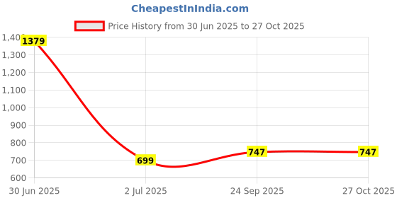 myntra.com QUECY Women Scarf quecy Price History Graph from 30 Jun 2025 to 27 Oct 2025
