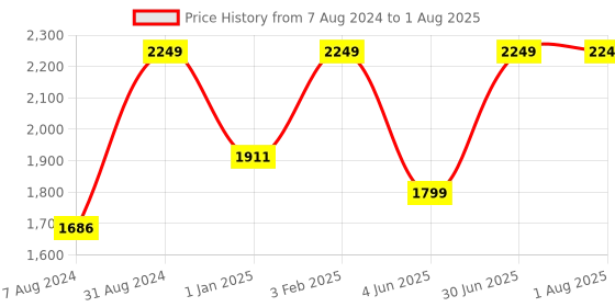 myntra.com Queen Of Oil Brown Natural & Organic Rosehip Oil - 30 ml queen of oil Price History Graph from 7 Aug 2024 to 30 Jun 2025