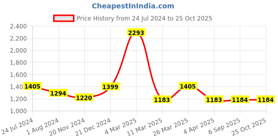 myntra.com QUEENLEY Striped Regular Kantha Work Pure Cotton Kurta with Trousers queenley Price History Graph from 24 Jul 2024 to 25 Oct 2025