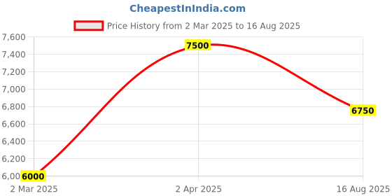 myntra.com QUEENS JEWELS Gold Plated Artificial Stones Studded Details Jewellery Set queens jewels Price History Graph from 2 Mar 2025 to 16 Aug 2025