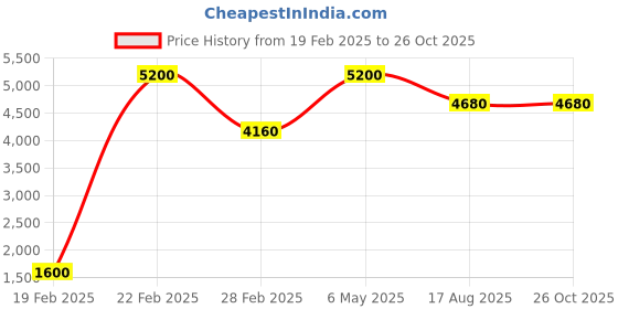 myntra.com QUEENS JEWELS Gold-Plated Stones Studded And Beaded Contemporary Shaped Jadau Drop Earring queens jewels Price History Graph from 19 Feb 2025 to 26 Oct 2025