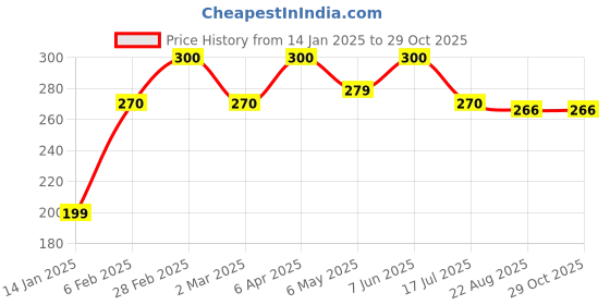 myntra.com QUEENS JEWELS Leaf Shaped Jhumkas Earrings queens jewels Price History Graph from 14 Jan 2025 to 28 Oct 2025